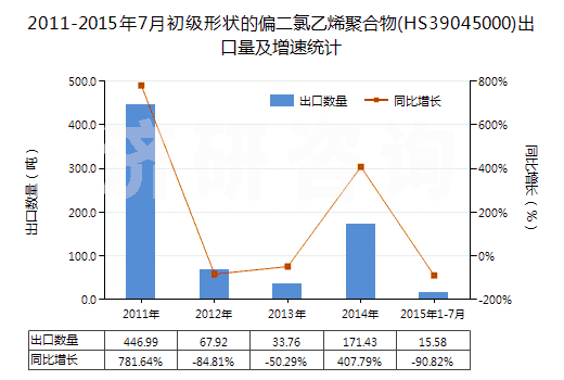2011-2015年7月初級形狀的偏二氯乙烯聚合物(HS39045000)出口量及增速統(tǒng)計
